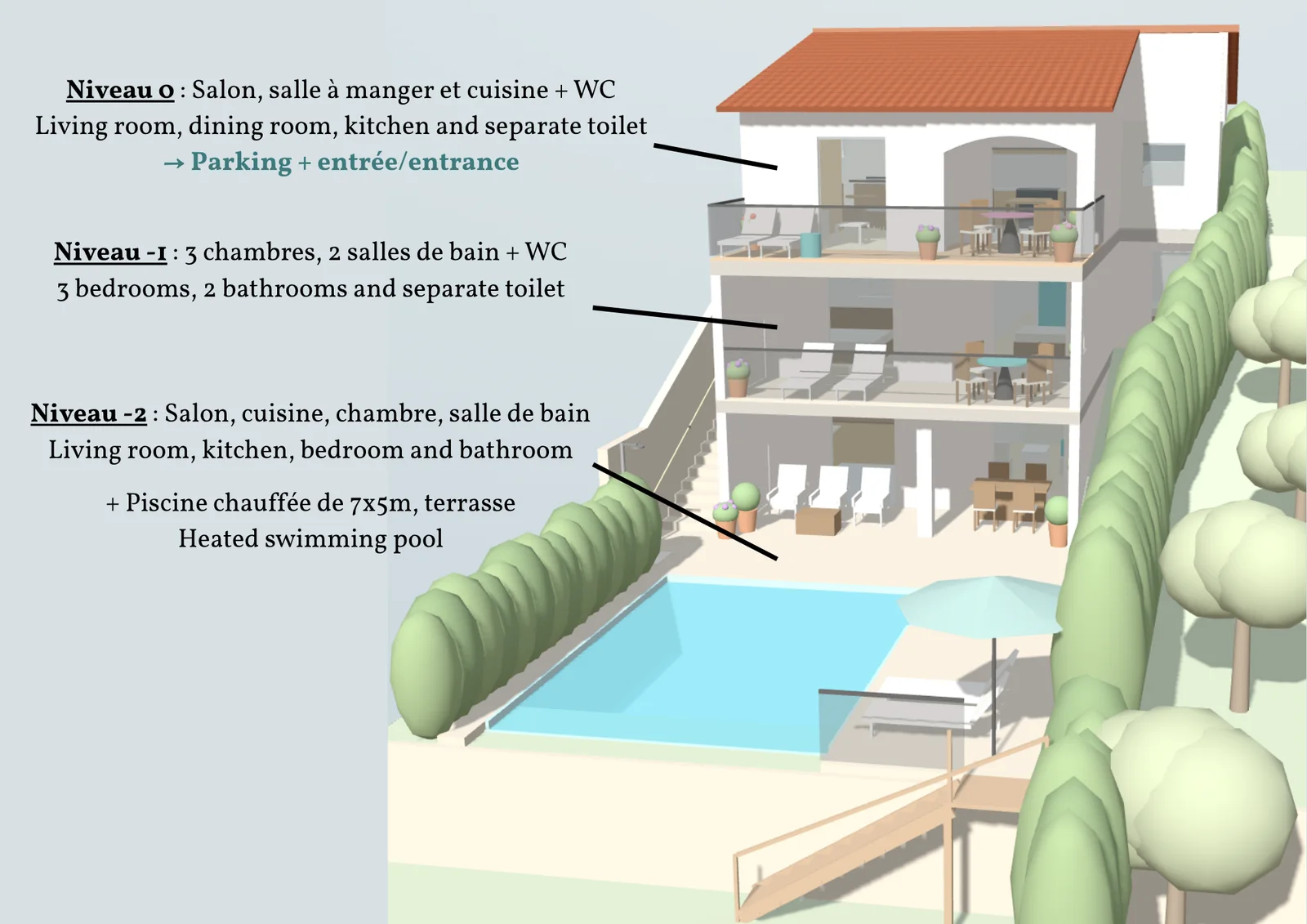 Vue en coupe de la villa : niveau 0 salon, salle à manger, cuisine et WC avec le parking et l'entrée ; niveau −1 trois chambres, deux salles de bain et WC ; niveau −2 salon, cuisine, chambre, salle de bain, terrasse et piscine chauffée de 7 × 5 m